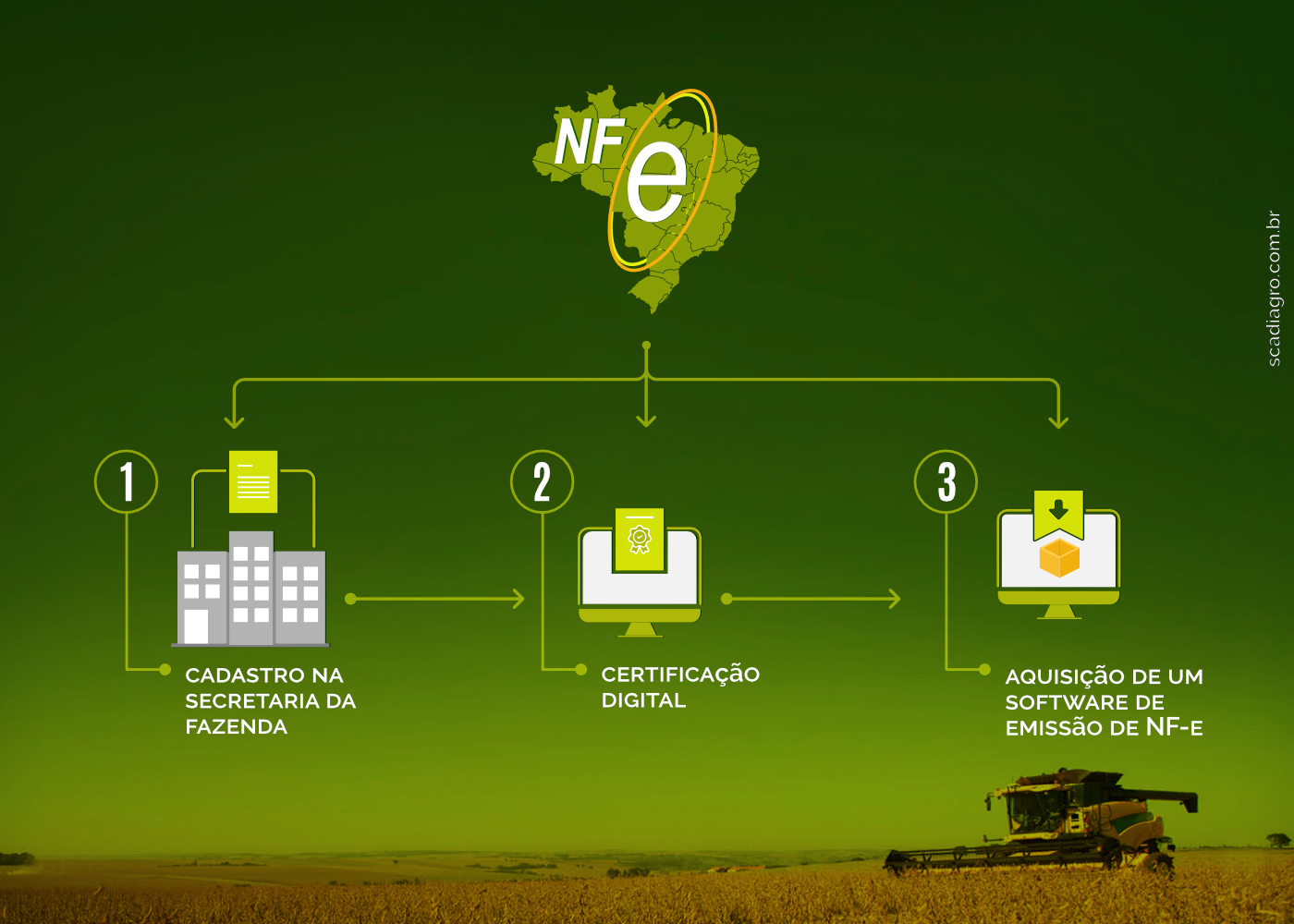 Como Funciona A Implanta O De Nota Eletr Nica Para Produtor Rural